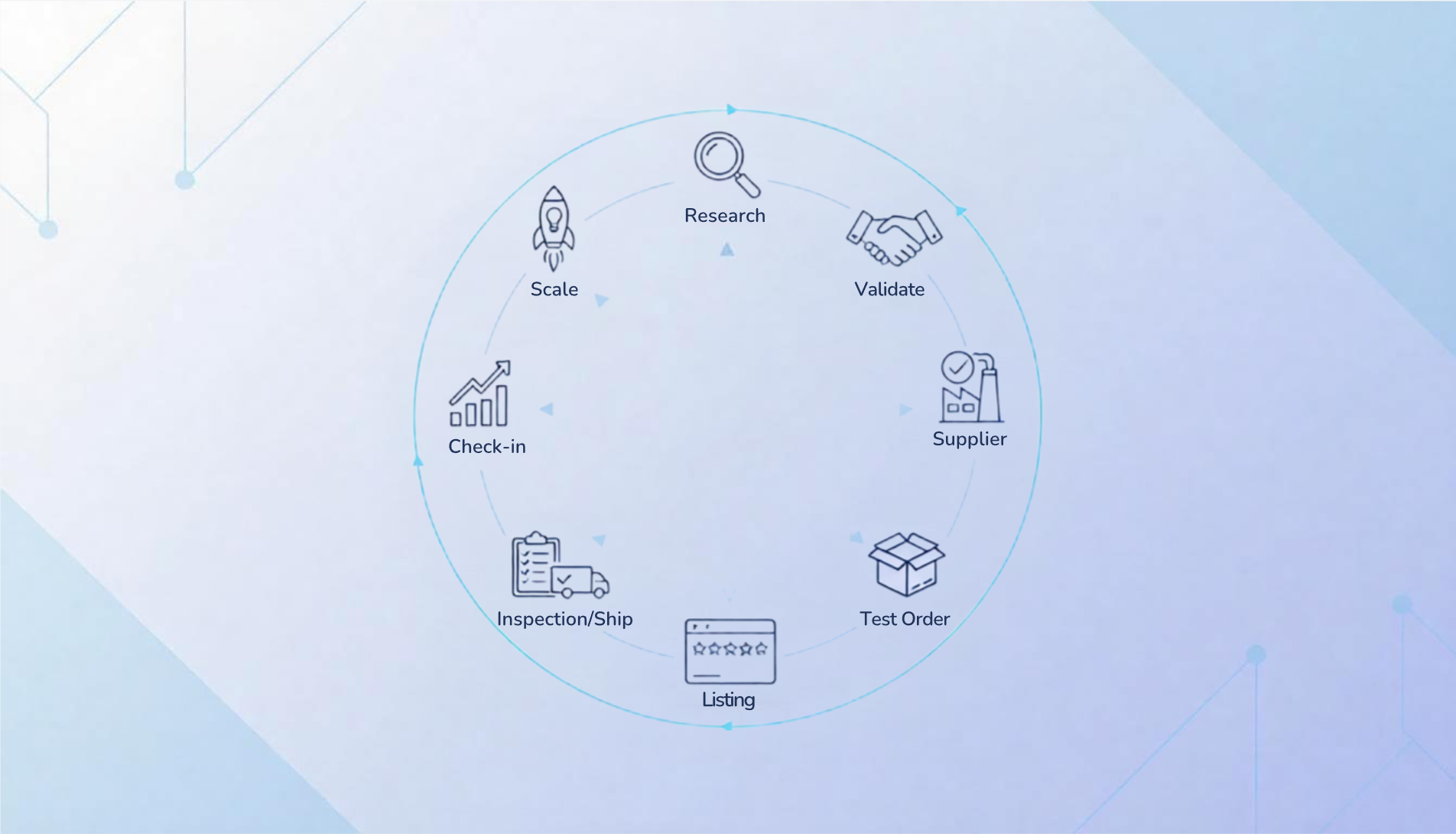 Circular FBA process: research, validate, supplier, test order, listing, inspection & ship, check-in, scale.