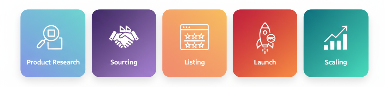 Course modules tiles: Product Research, Sourcing, Listing, Launch with PPC, and Scaling growth.