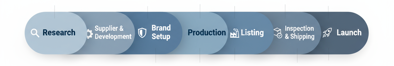 Private-label roadmap stages: Research, Supplier & Development, Brand Setup, Production, Listing, Inspection & Shipping, Launch.
