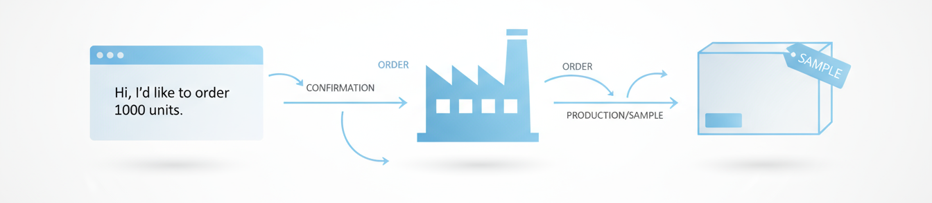 Manufacturing flow from order confirmation to factory production and a labeled sample box.