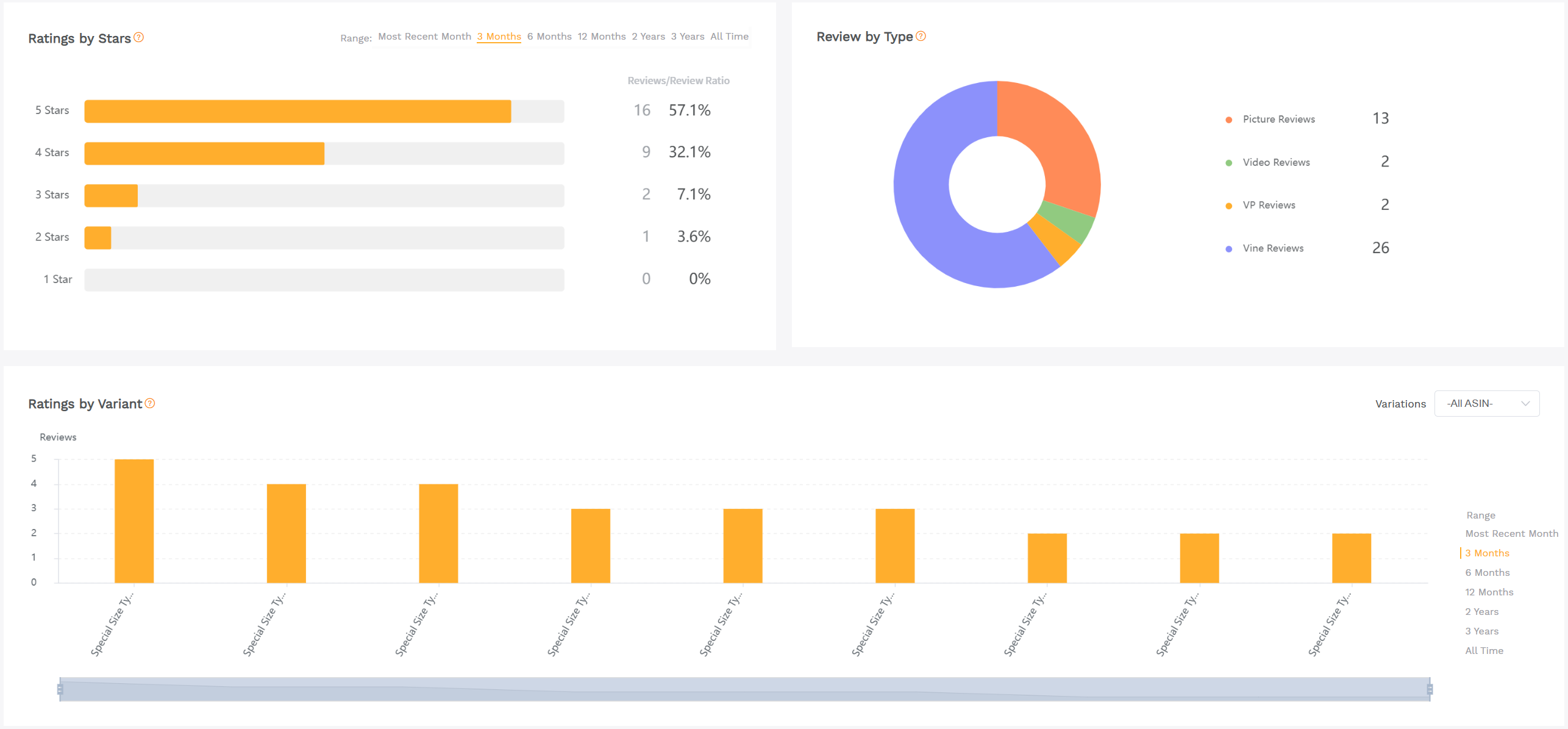 SellerSprite Review Insights dashboard showing ratings by stars bar chart review type donut and ratings by variant for the last three months