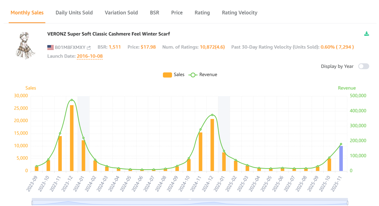 A screenshot of SellerSprite's Chrome Extension, showcasing how it helps with identifying and analyzing a seasonal or trend-driven product.