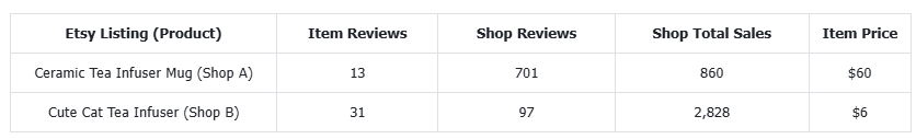 Comparison table of two Etsy listings showing item reviews, shop reviews, total shop sales, and item prices for tea infuser products.