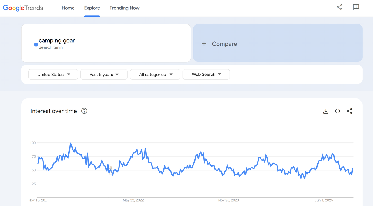A screenshot of the keyword trend result page by searching "camping gear" on Google Trends.