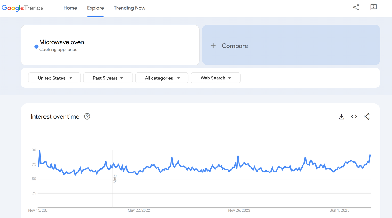 A screenshot of the keyword trend result page by searching "microwave oven" on Google Trends.