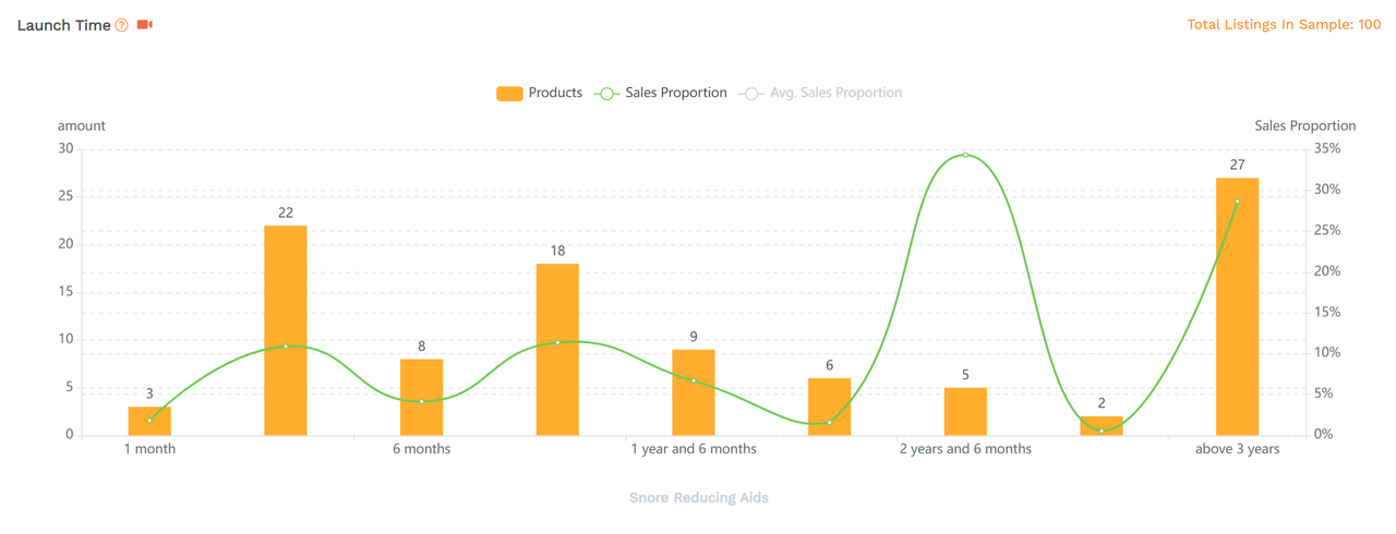 Launch time distribution chart indicating share by listing age bands.