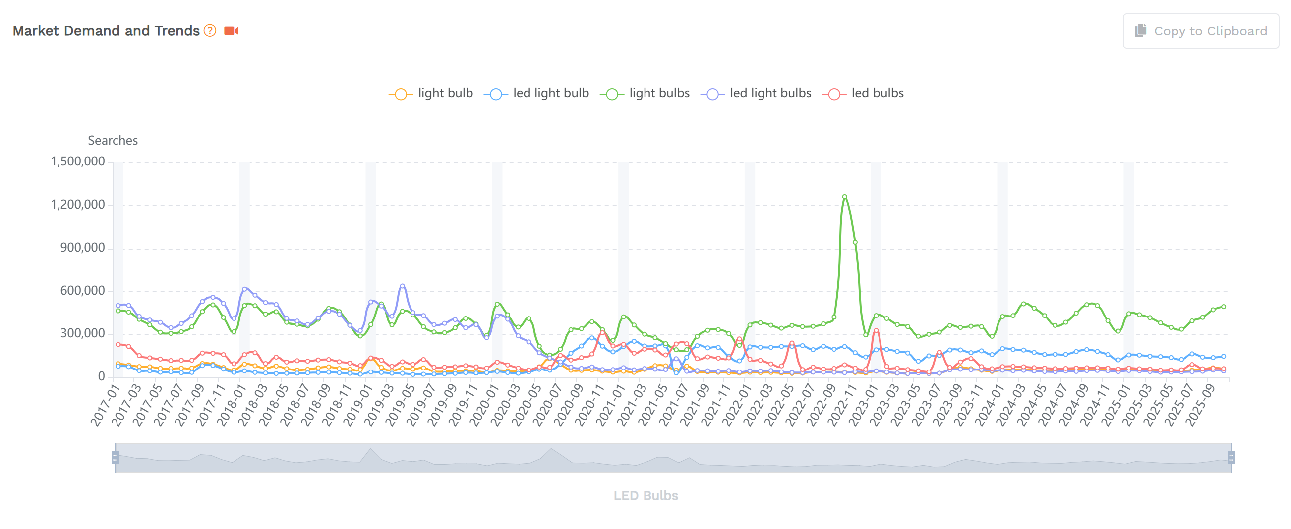 Illustration showing keyword search volume charts in a SellerSprite report.