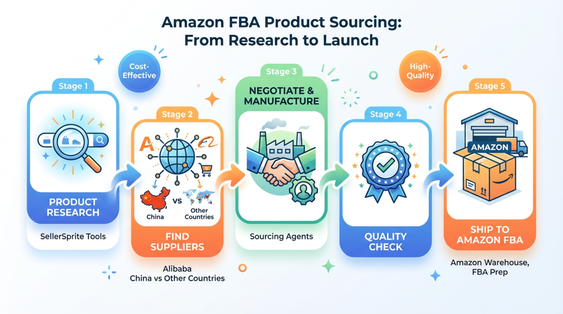 An image showing the Amazon FBA product sourcing process from research to launch