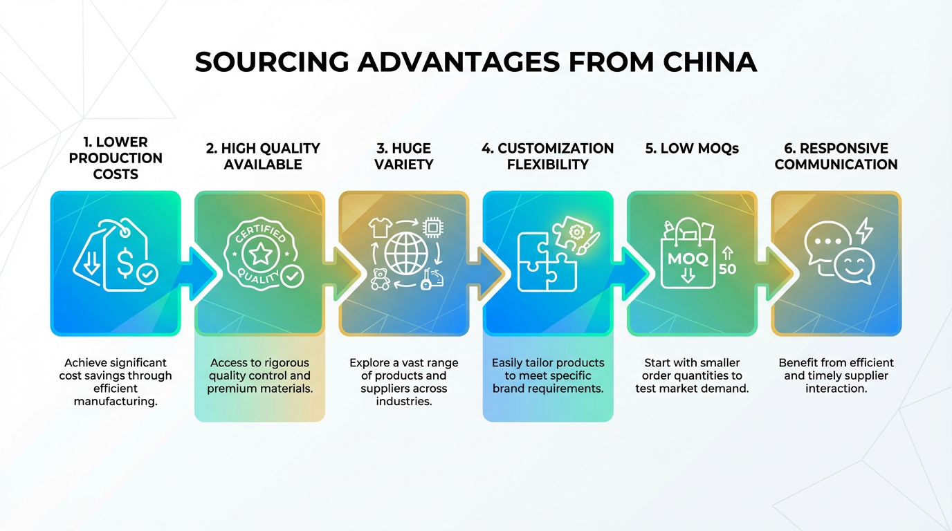 An image including 6 advantages of sourcing products from China for Amazon sellers
