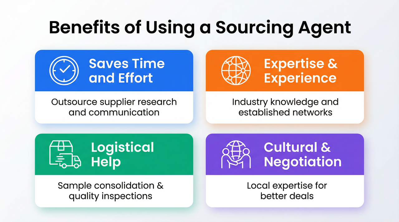 An image including 4 advantages of using a sourcing agent for Amazon sellers