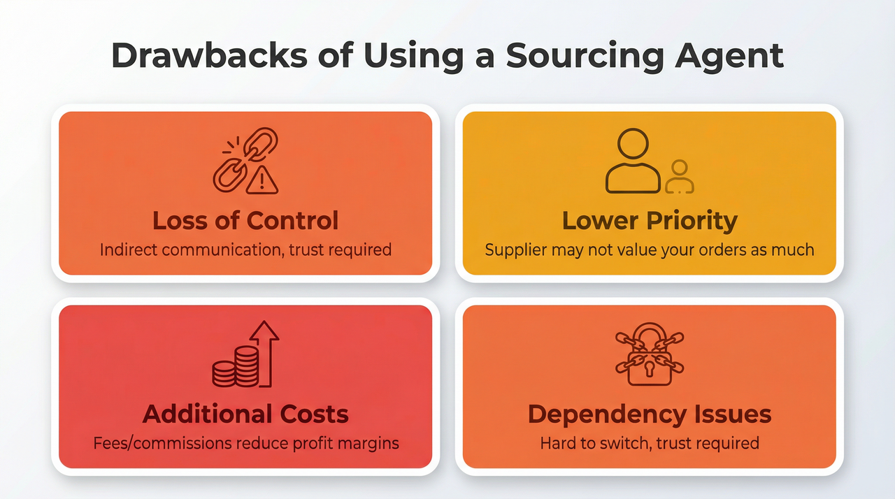 An image including 4 disadvantages of using a sourcing agent for Amazon sellers
