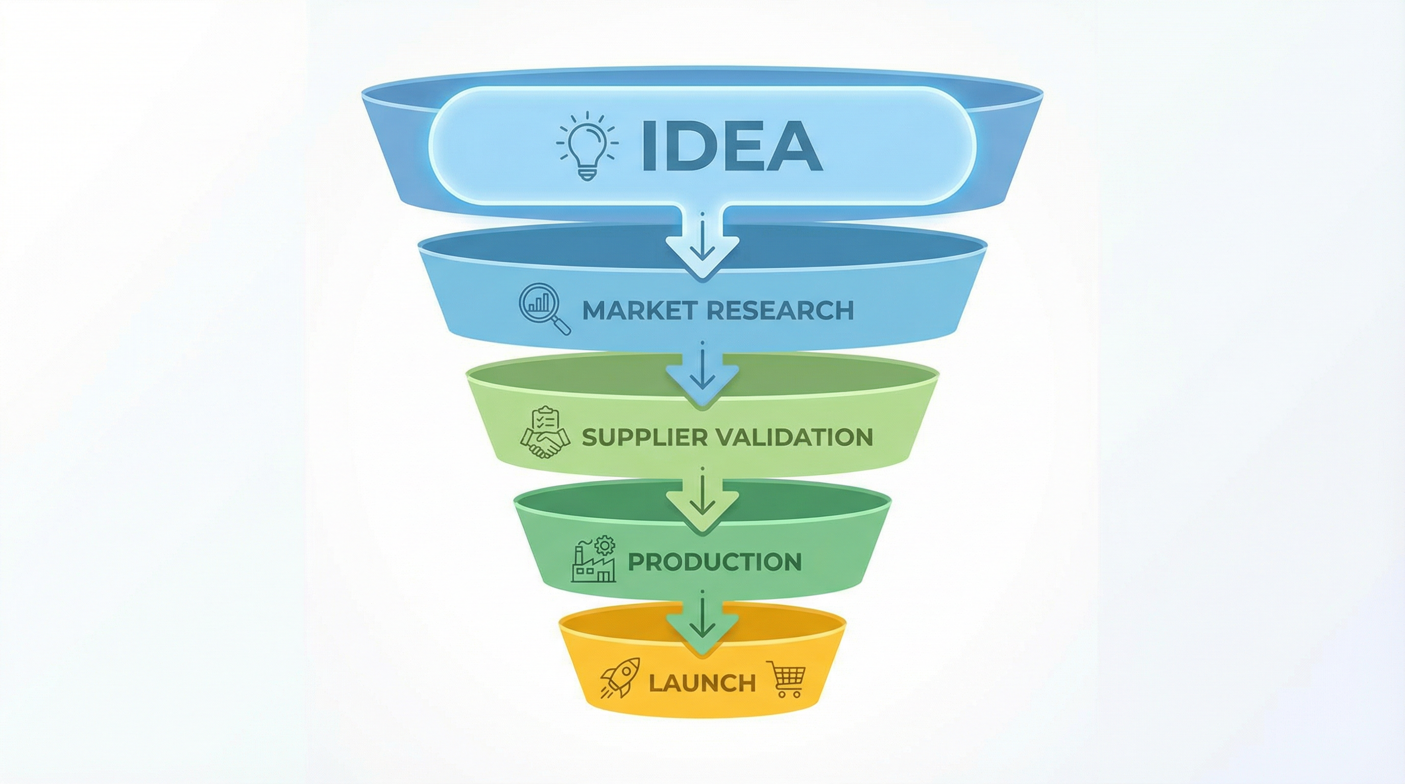 Clean funnel style diagram labeled Idea to Market Research to Supplier Validation to Production to Launch for an Amazon FBA business