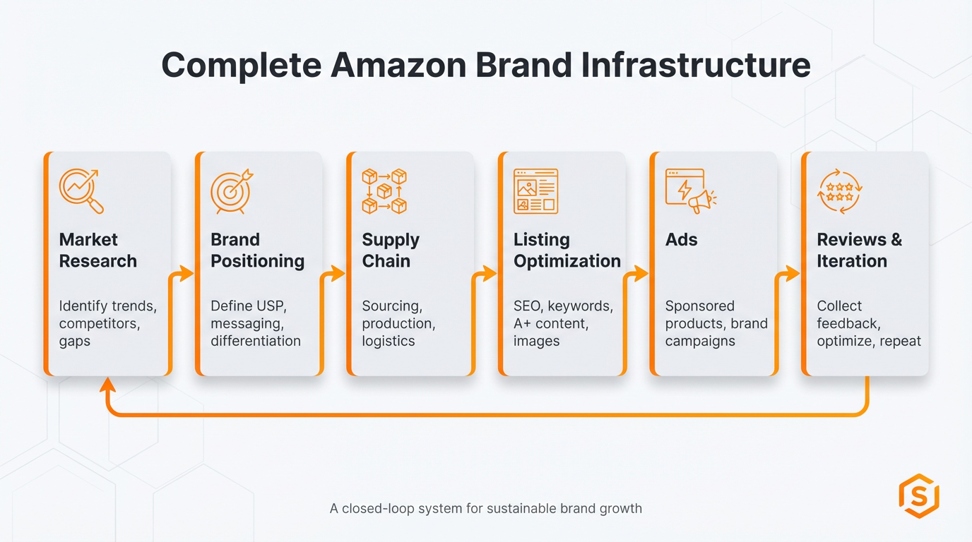Amazon brand infrastructure flowchart from market research to brand positioning, supply chain, listing optimization, ads, reviews, and iteration