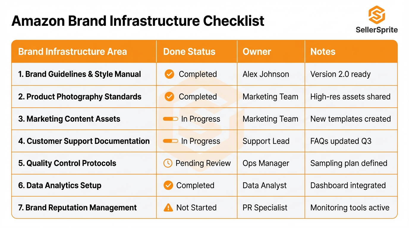 Brand infrastructure checklist template table with areas, done status, owner, and notes for Amazon brand building