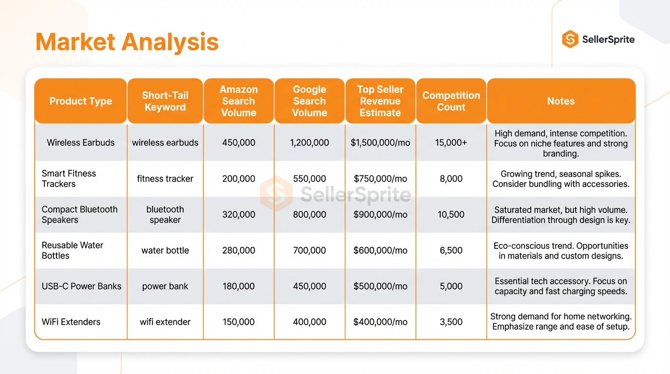 Spreadsheet Product Type section showing columns for short-tail keyword, Amazon search volume, Google search volume, top seller revenue estimate, competition count, and notes for comparing broad product markets.