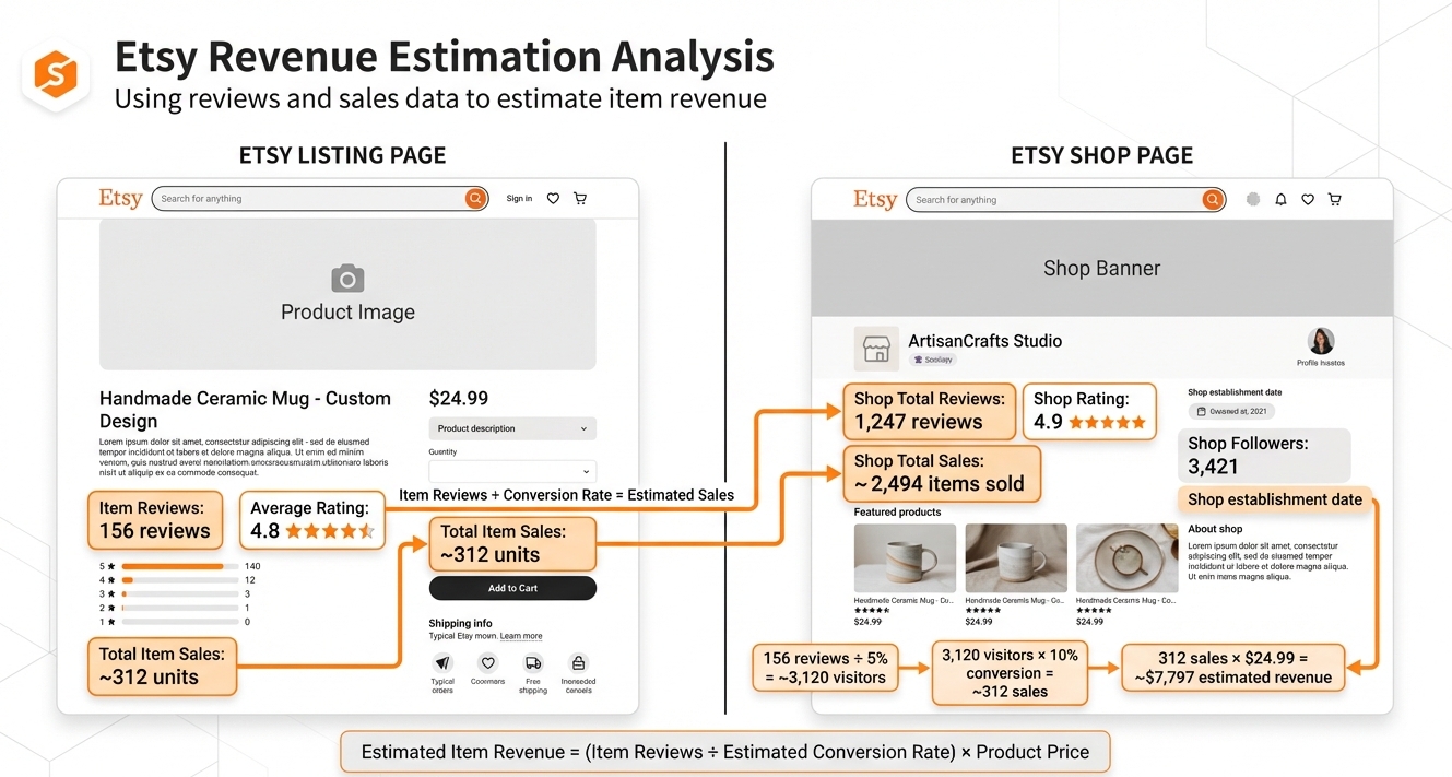 Etsy listing page and seller shop page showing item reviews, shop total reviews, and shop total sales used to estimate item revenue