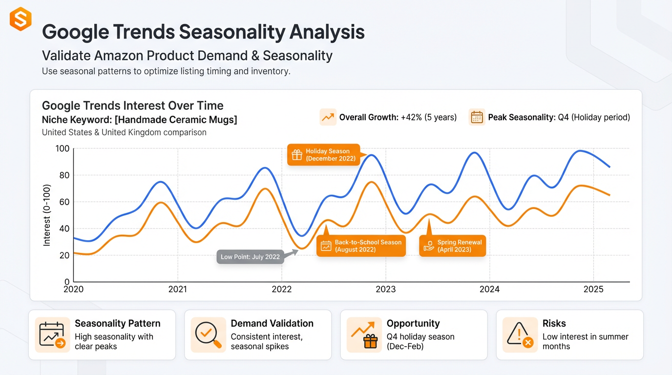 Google Trends interest over time chart used to validate Amazon product demand and seasonality for a niche keyword in the US and UK