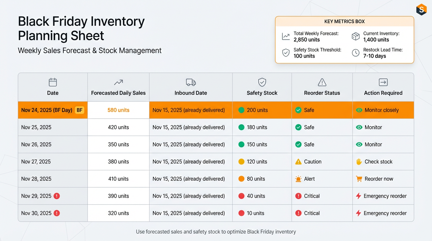 Inventory planning sheet showing forecasted daily sales, inbound dates, safety stock, and reorder triggers for Black Friday week