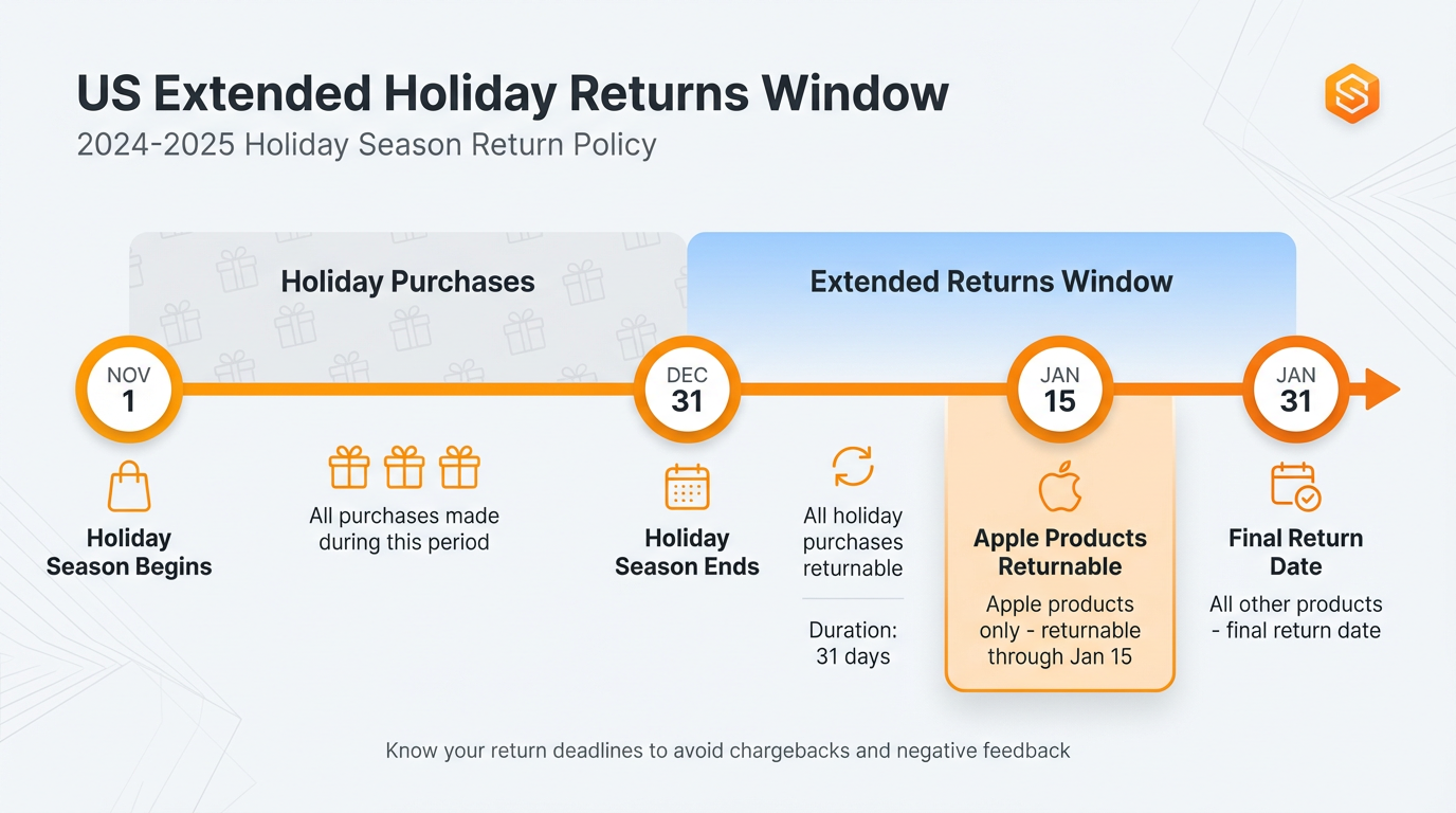 Timeline showing US extended holiday returns window from November 1 to December 31 purchases returnable through January 31, with Apple products returnable through January 15