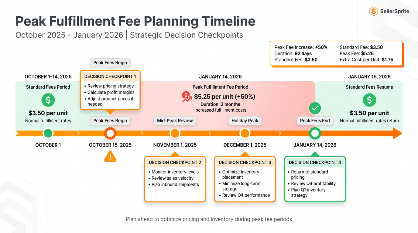 Fee planning timeline for peak fulfillment fees from October 15, 2025 to January 14, 2026, with checkpoints for pricing and inbound inventory decisions
