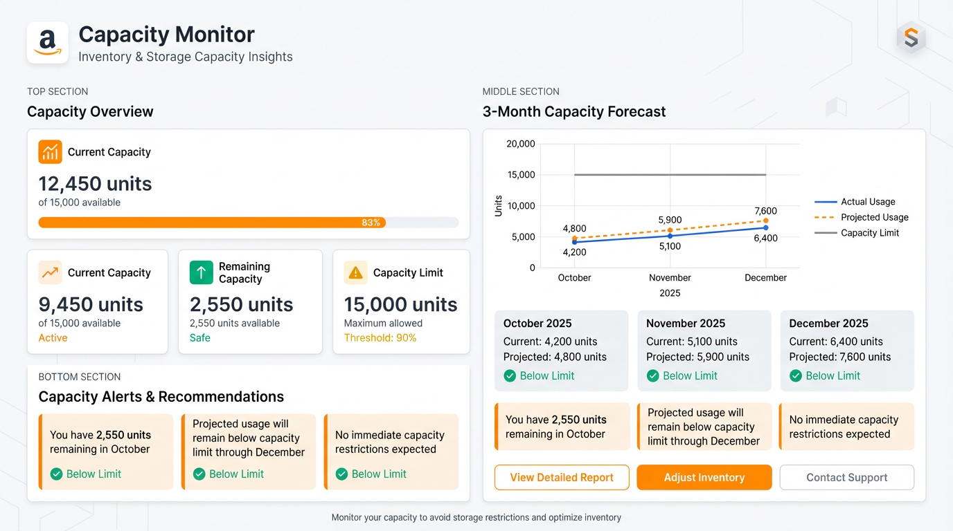 Screenshot placeholder of Amazon Seller Central Capacity Monitor showing capacity usage, remaining capacity, and estimated capacity limits for the next three months