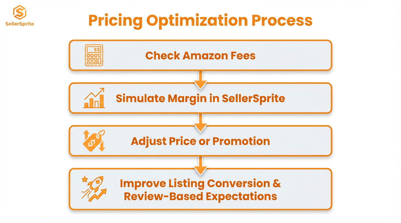 Simple flowchart: check Amazon fees, simulate margin in SellerSprite, adjust price or promotion, then improve listing conversion and review-based expectations