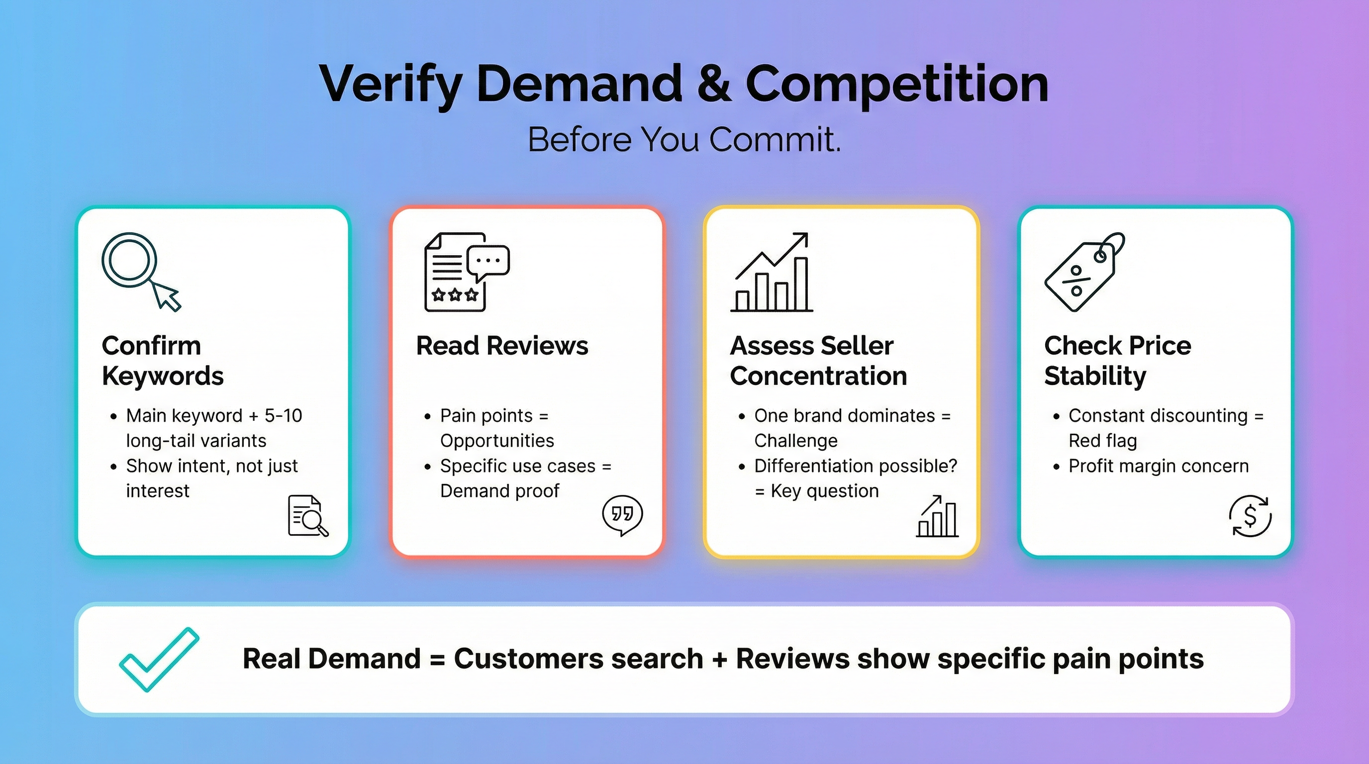 Infographic titled 'Verify Demand & Competition' showing four checks: confirm keywords, read reviews, assess seller concentration, and check price stability, with a note that real demand comes from customer search and review pain points.