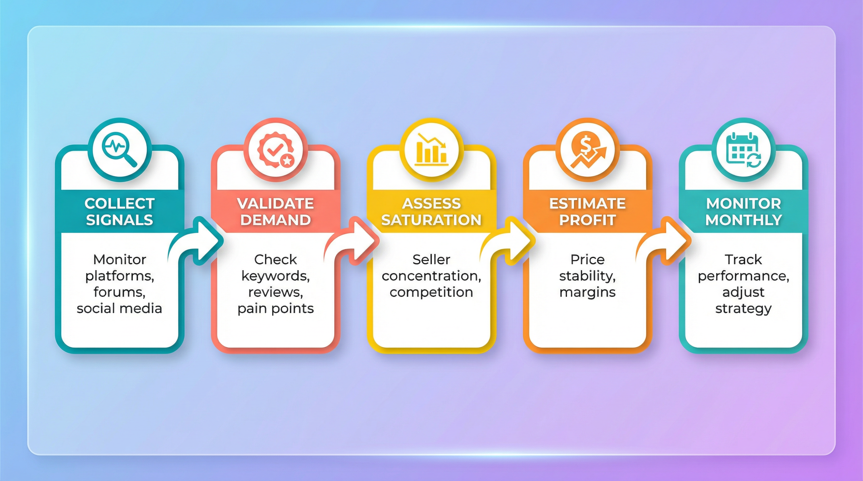 Flowchart showing a trend research workflow: collect signals, validate demand, assess saturation, estimate profit, then monitor monthly