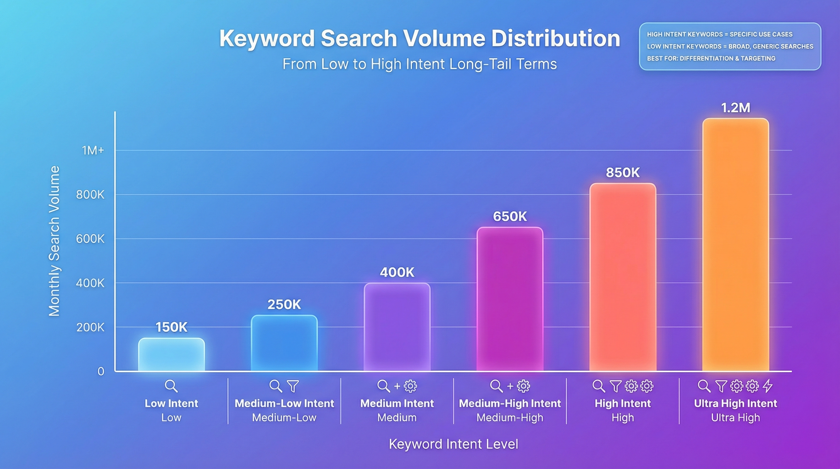 Bar chart showing keyword search volume distribution from low intent to high intent long-tail terms for Amazon product research