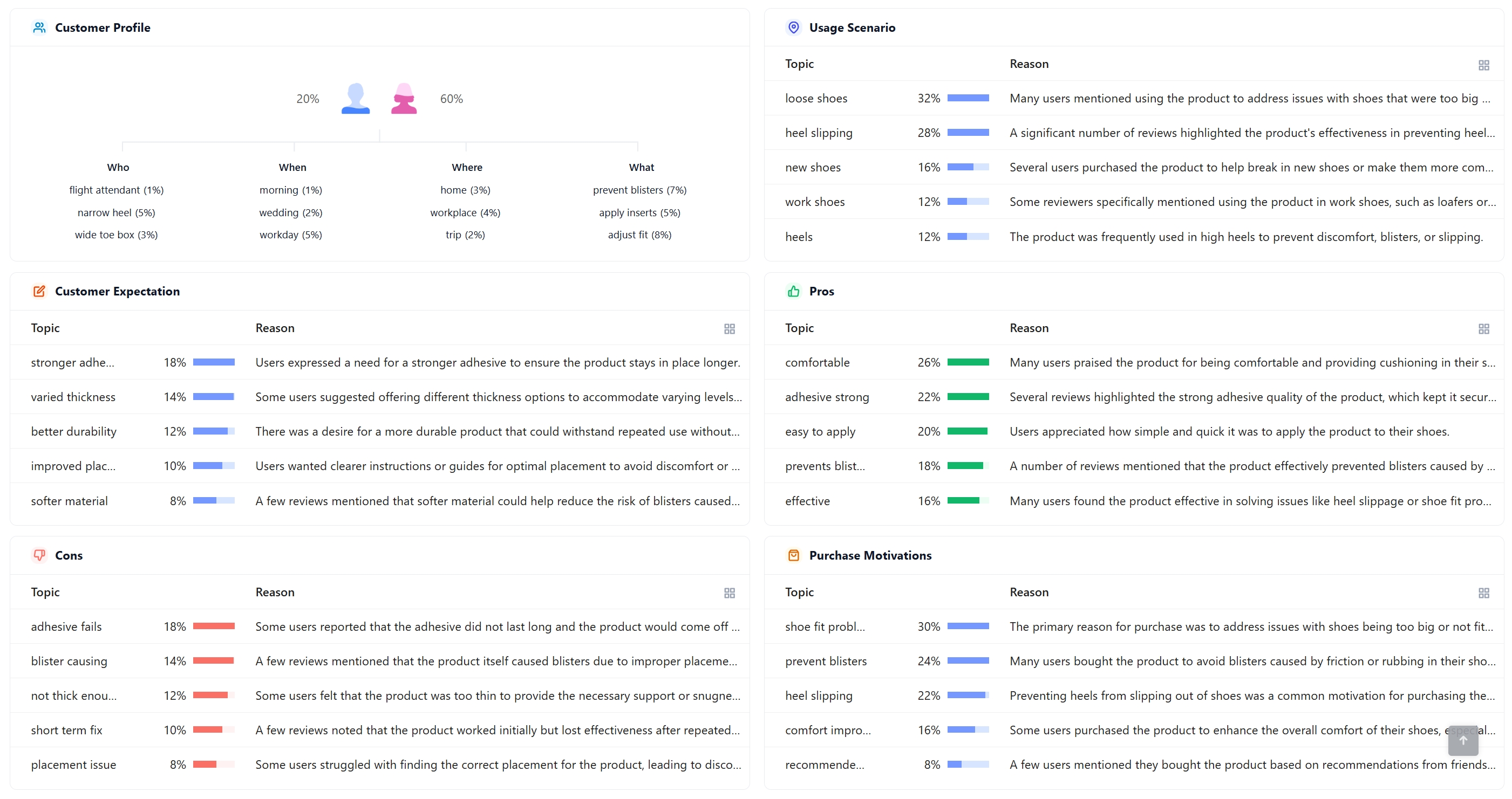 A screenshot of SellerSprite's Review Analysis feature result page with multiple analyzed dimensions