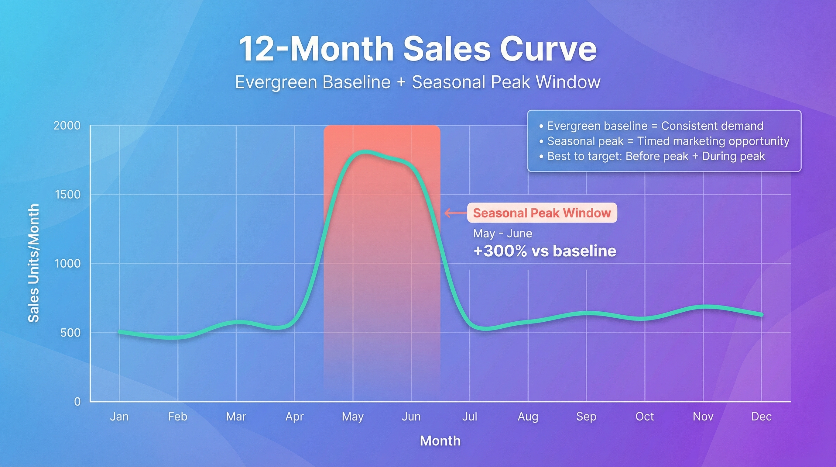 Line chart showing a 12 month sales curve with a steady evergreen baseline and a seasonal peak window highlighted