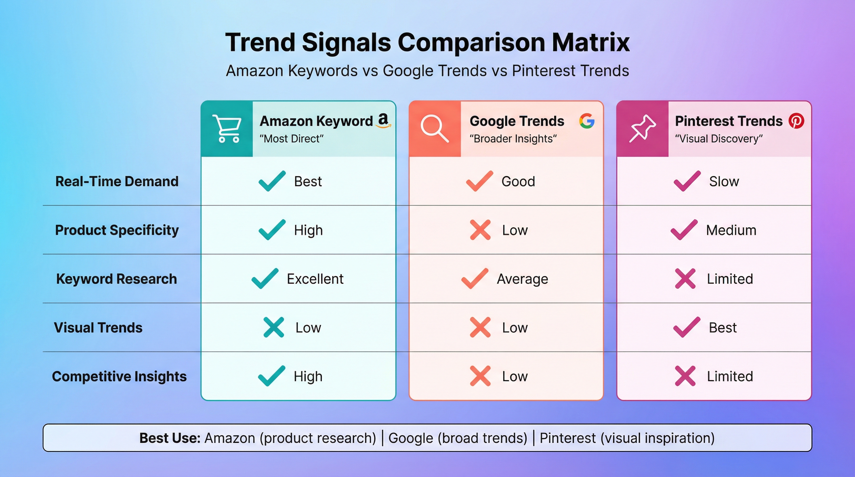 Matrix comparing trend signals across Amazon keyword data, Google Trends, and Pinterest trends with strengths and limitations