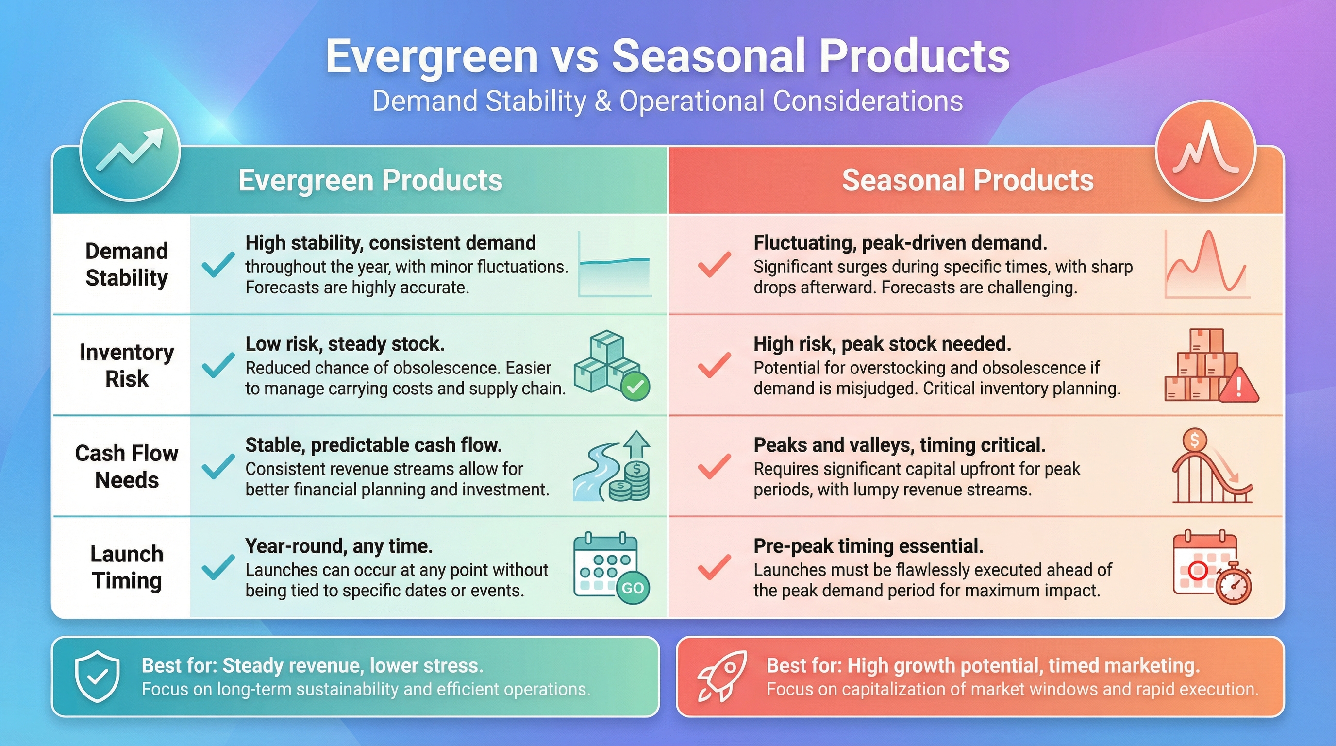 Comparison table of evergreen versus seasonal products showing demand stability, inventory risk, cash flow needs, and launch timing