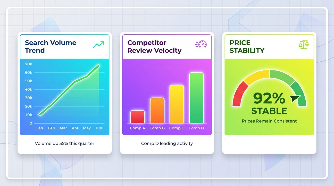 Dashboard style screenshot showing monthly monitoring metrics: search volume trend, competitor review velocity, and price stability for a product niche