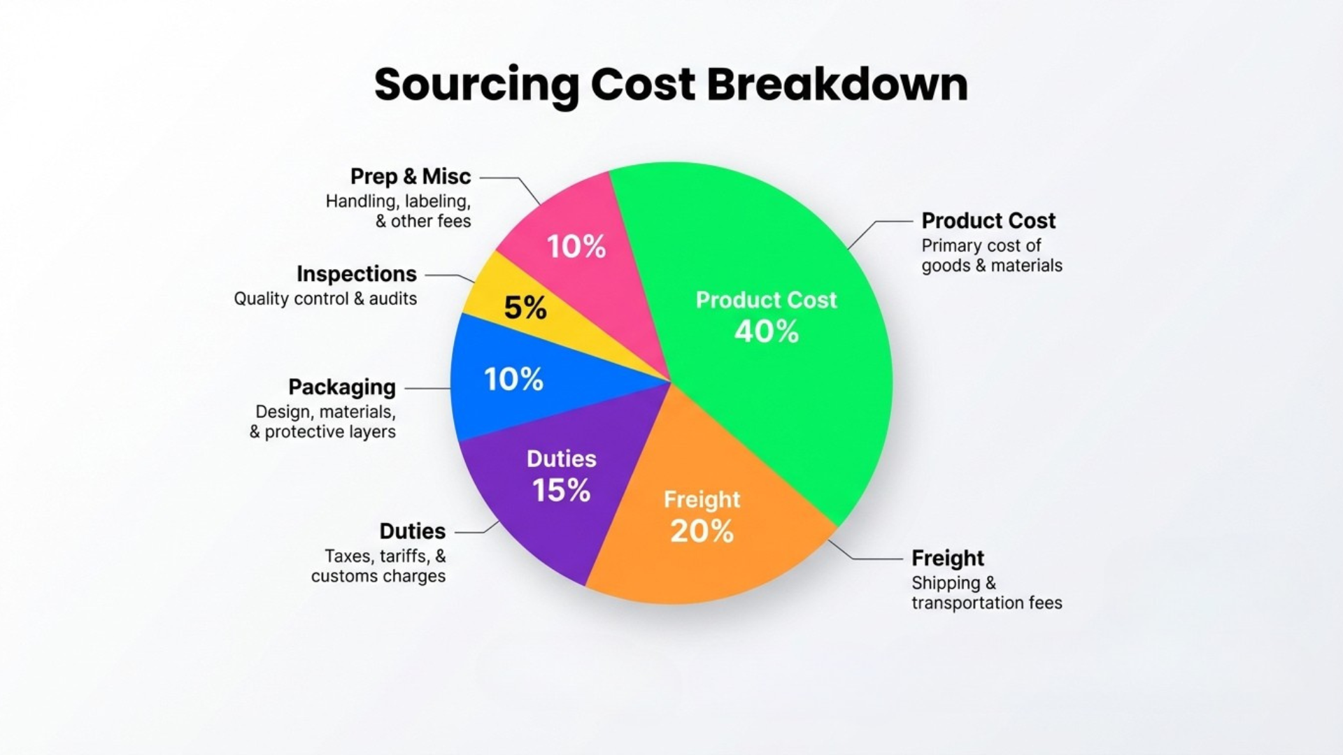 Sourcing cost breakdown chart: product cost (40%), freight (20%), duties (15%), packaging (10%), inspections (5%), prep and misc (10%).