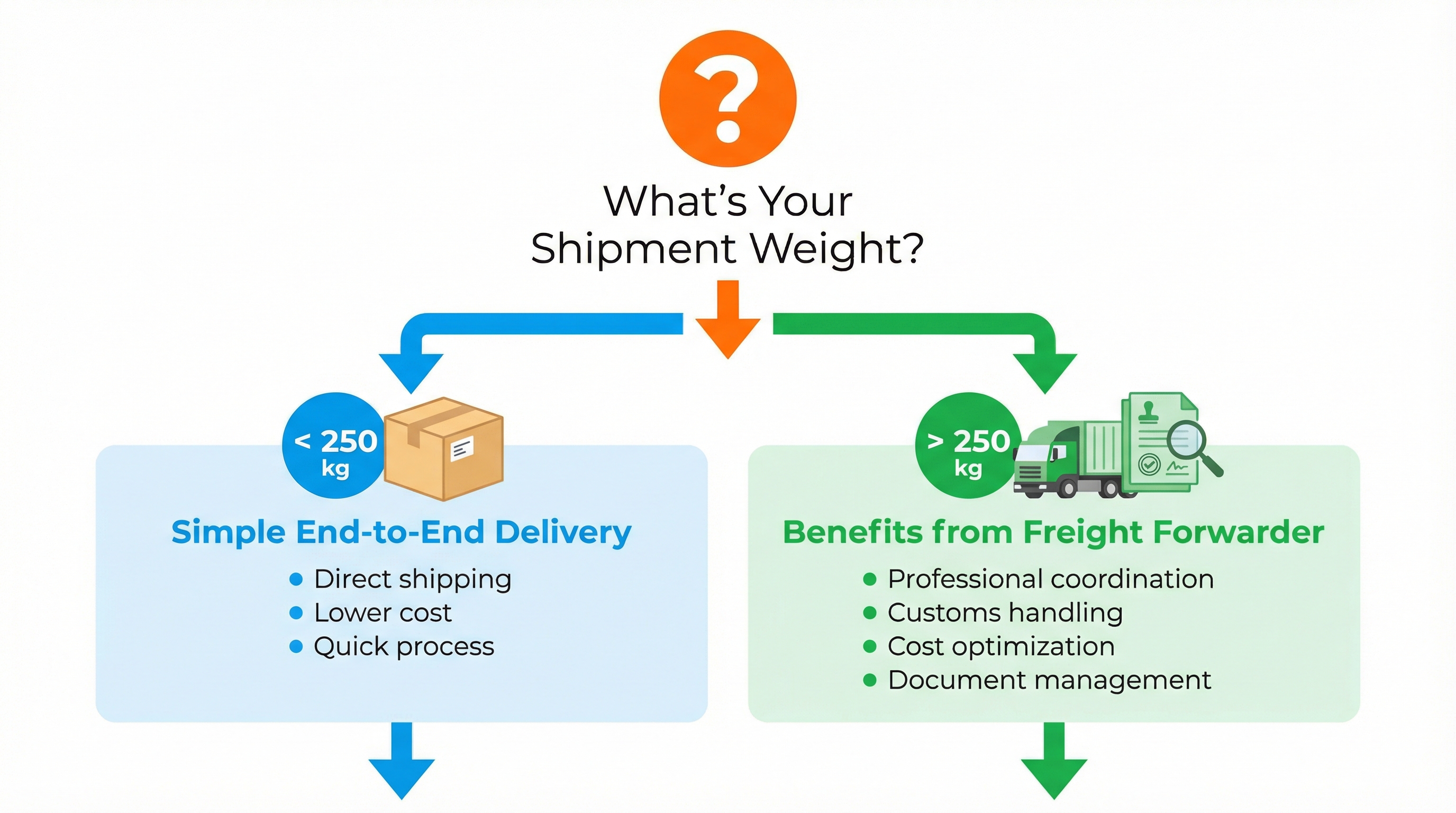 Freight forwarder decision chart: Smaller shipments can use simple end-to-end delivery; shipments above 250 kg benefit from forwarder coordination and customs handling.
