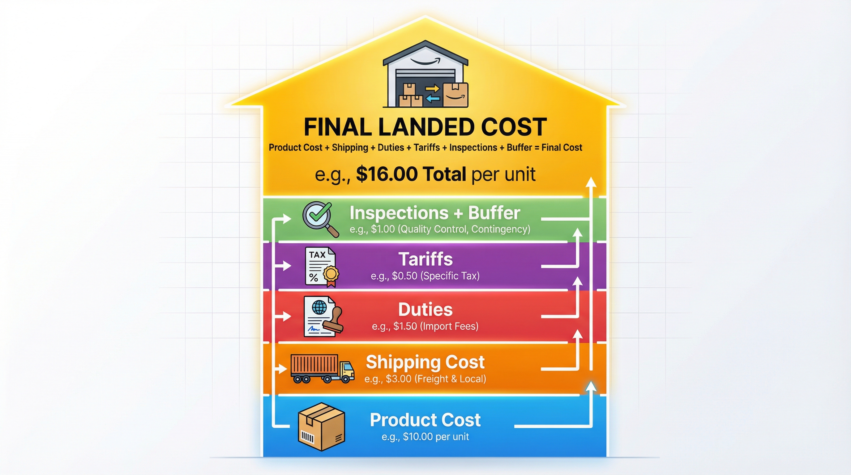 Landed cost stack: product cost plus shipping plus duties plus tariffs plus inspections and buffer equals final landed cost per unit for Amazon FBA.