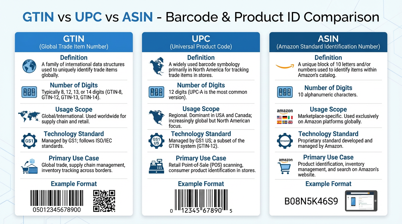 GTIN vs UPC vs ASIN comparison infographic