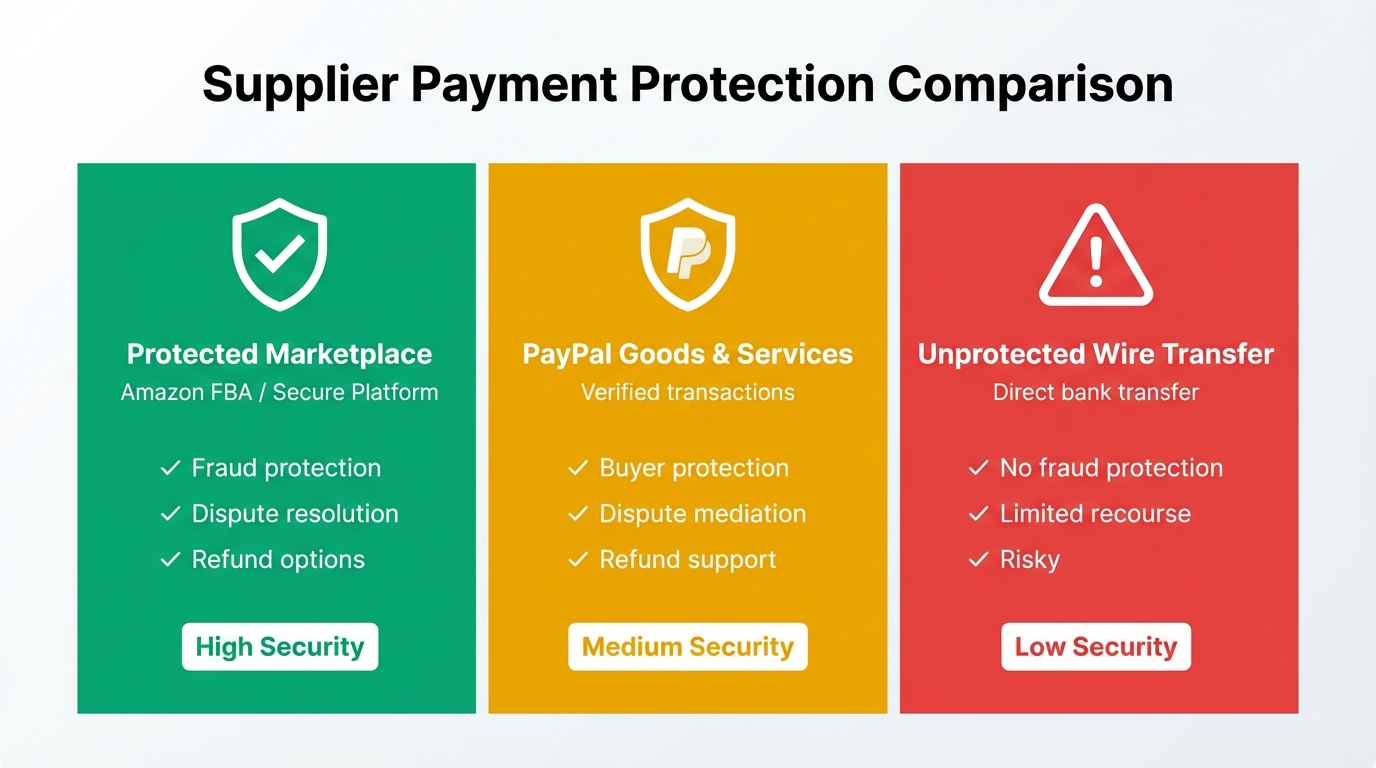 Supplier payment protection comparison: protected marketplace payment vs PayPal goods and services vs unprotected wire transfer and the dispute and refund options for each