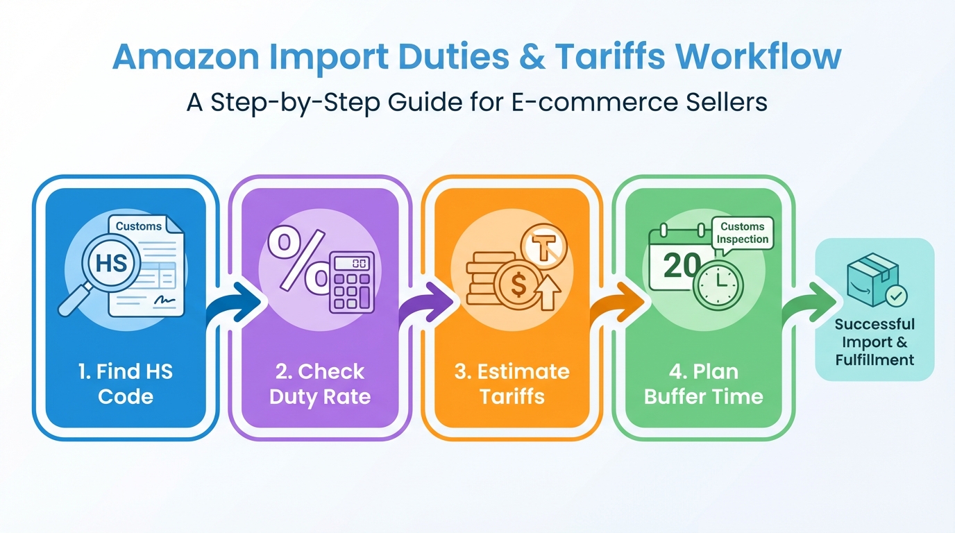 Duties and tariffs workflow for Amazon imports: find HS code, check duty rate, estimate tariffs, and plan buffer time for customs inspection