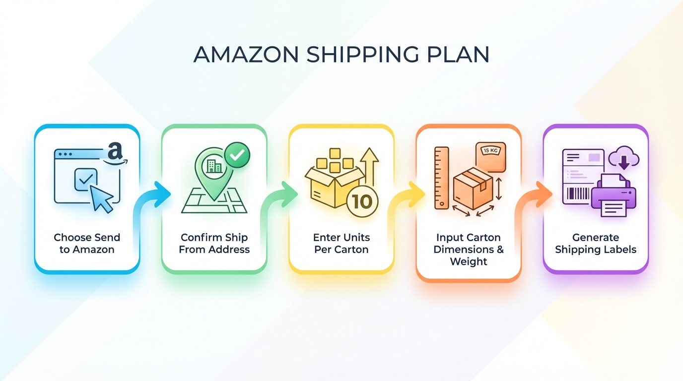Amazon shipping plan steps in Seller Central: choose Send to Amazon, confirm ship from address, enter units per carton, input carton dimensions and weight, then generate shipping labels