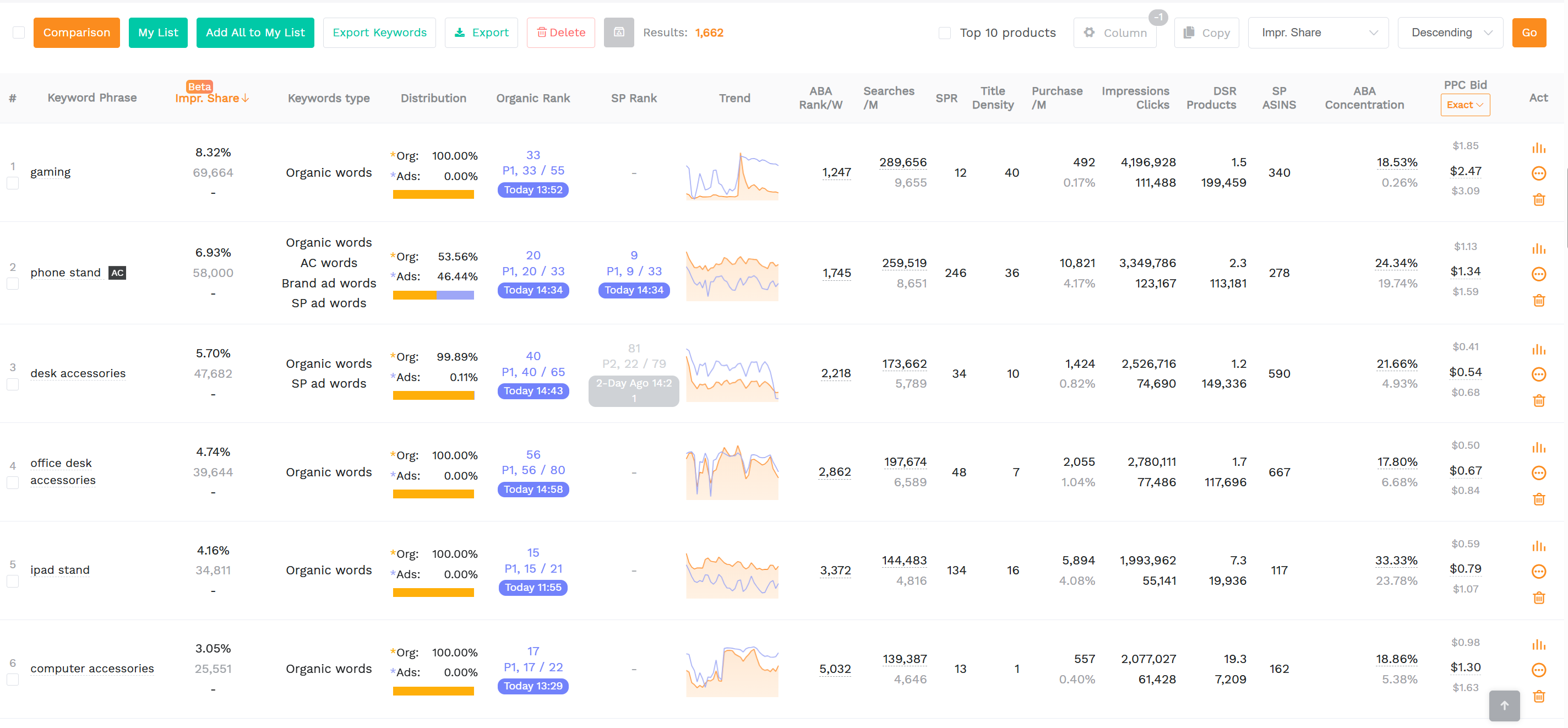 SellerSprite Reverse ASIN keyword list showing search volume and competitor overlap filters