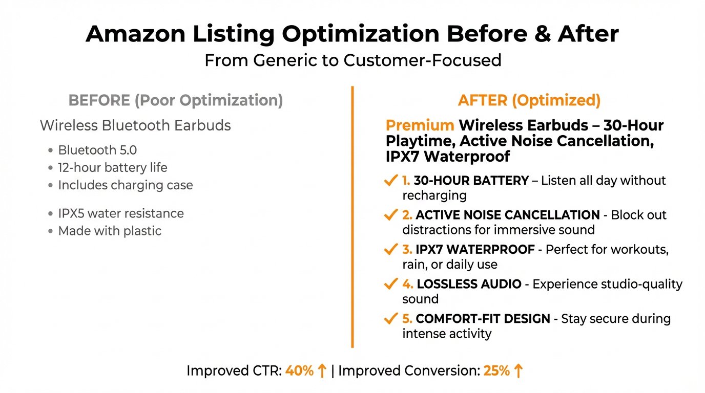  Amazon listing optimization before and after showing improved title structure and benefit-led bullets
