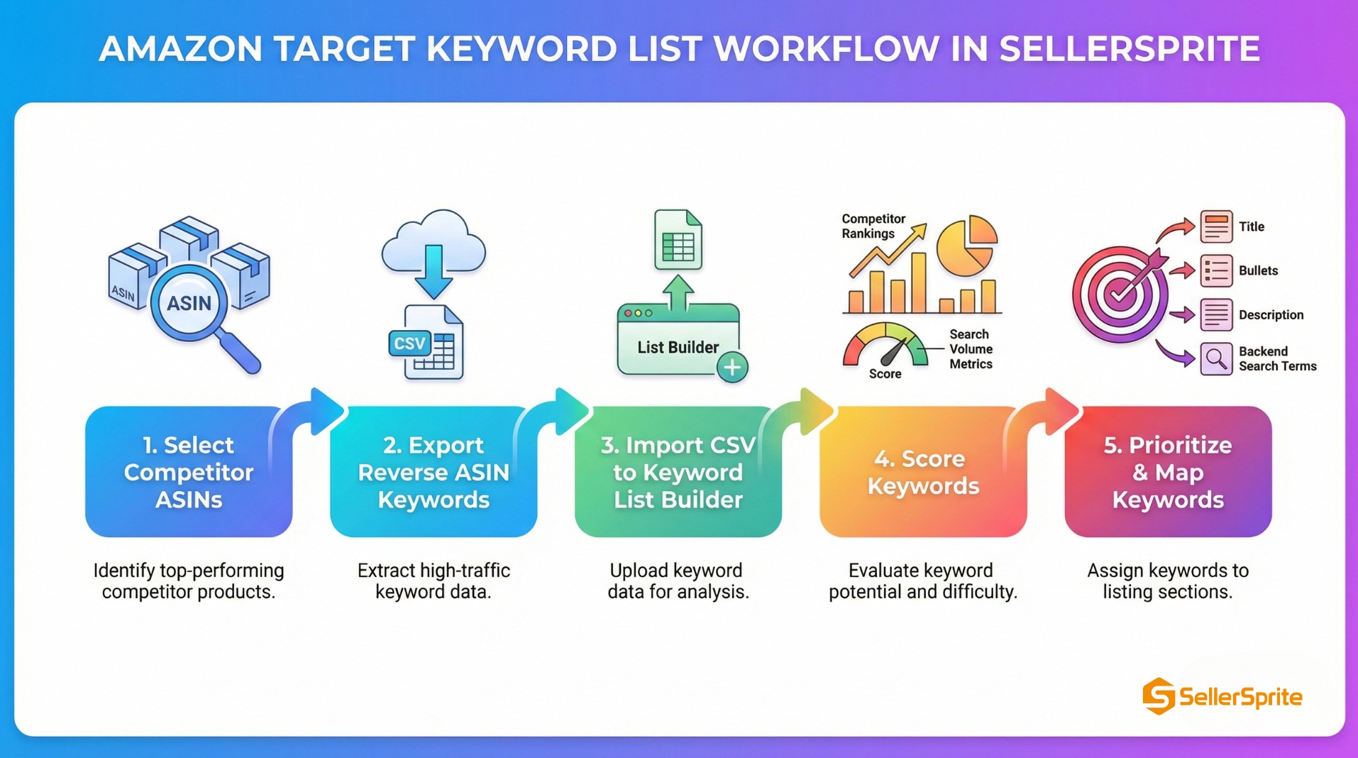 Workflow infographic for building an Amazon target keyword list in SellerSprite: select competitor ASINs, export reverse ASIN keywords, import CSV into a keyword list builder spreadsheet, score keywords by competitor rankings and search volume, then prioritize and map keywords into title, bullets, description, and backend search terms