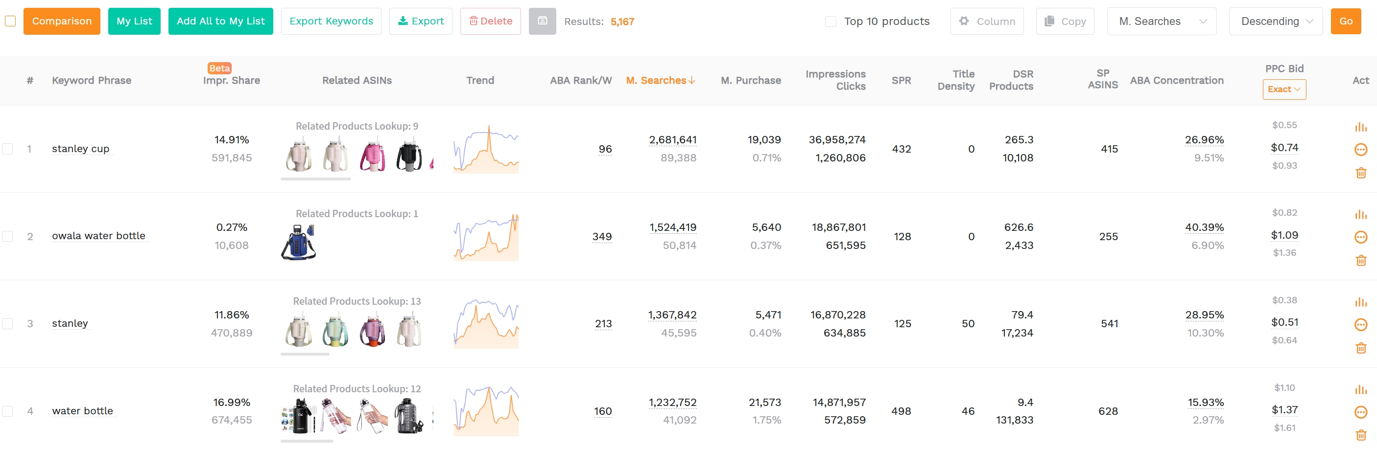 SellerSprite Reverse Multiple ASINs keyword search results page, including various metrics of target keywords, such as impression share, search volume, rank positions, etc.
