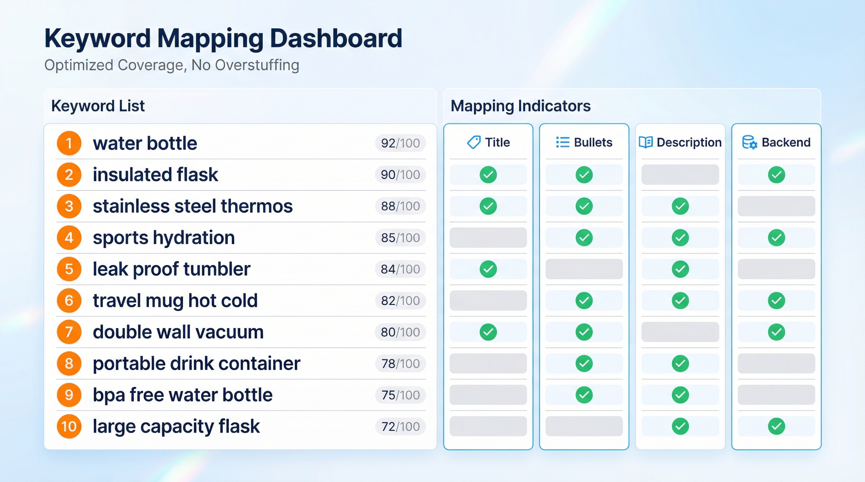Listing keyword mapping dashboard: a prioritized target keyword list with checkmarks showing where each keyword is placed in the title, bullets, description, and backend search terms, helping Amazon sellers ensure coverage without overstuffing
