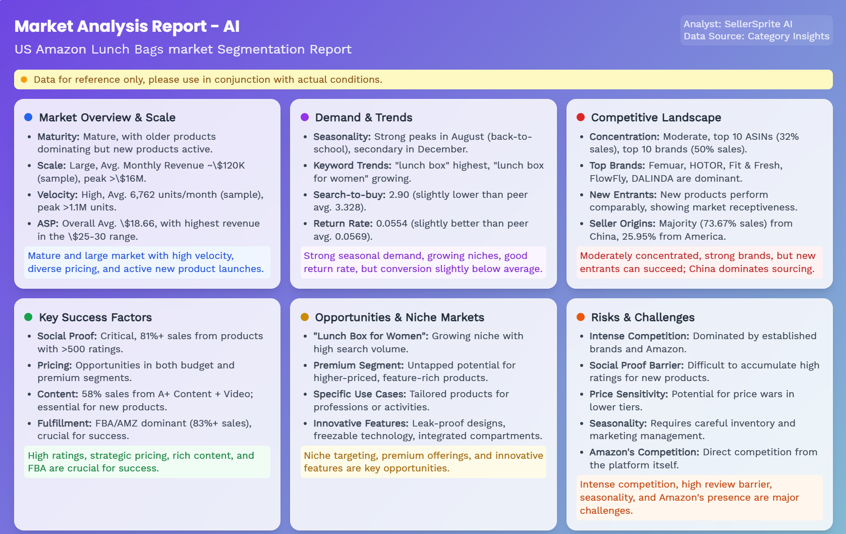 SellerSprite Category AI Insights, showing demand signals, review distribution, and listing quality indicators