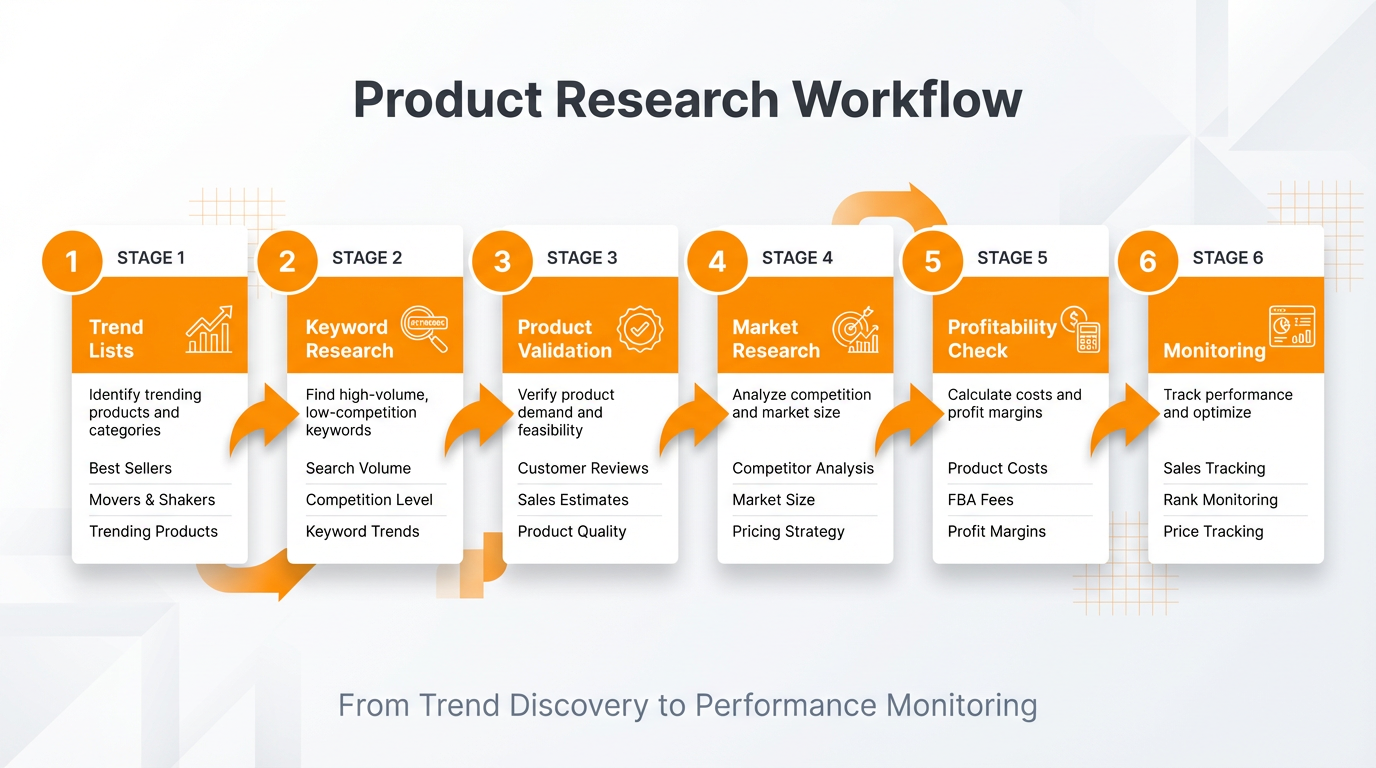Amazon product research workflow diagram showing steps from trend lists to keyword research, product validation, market research, profitability check, and monitoring