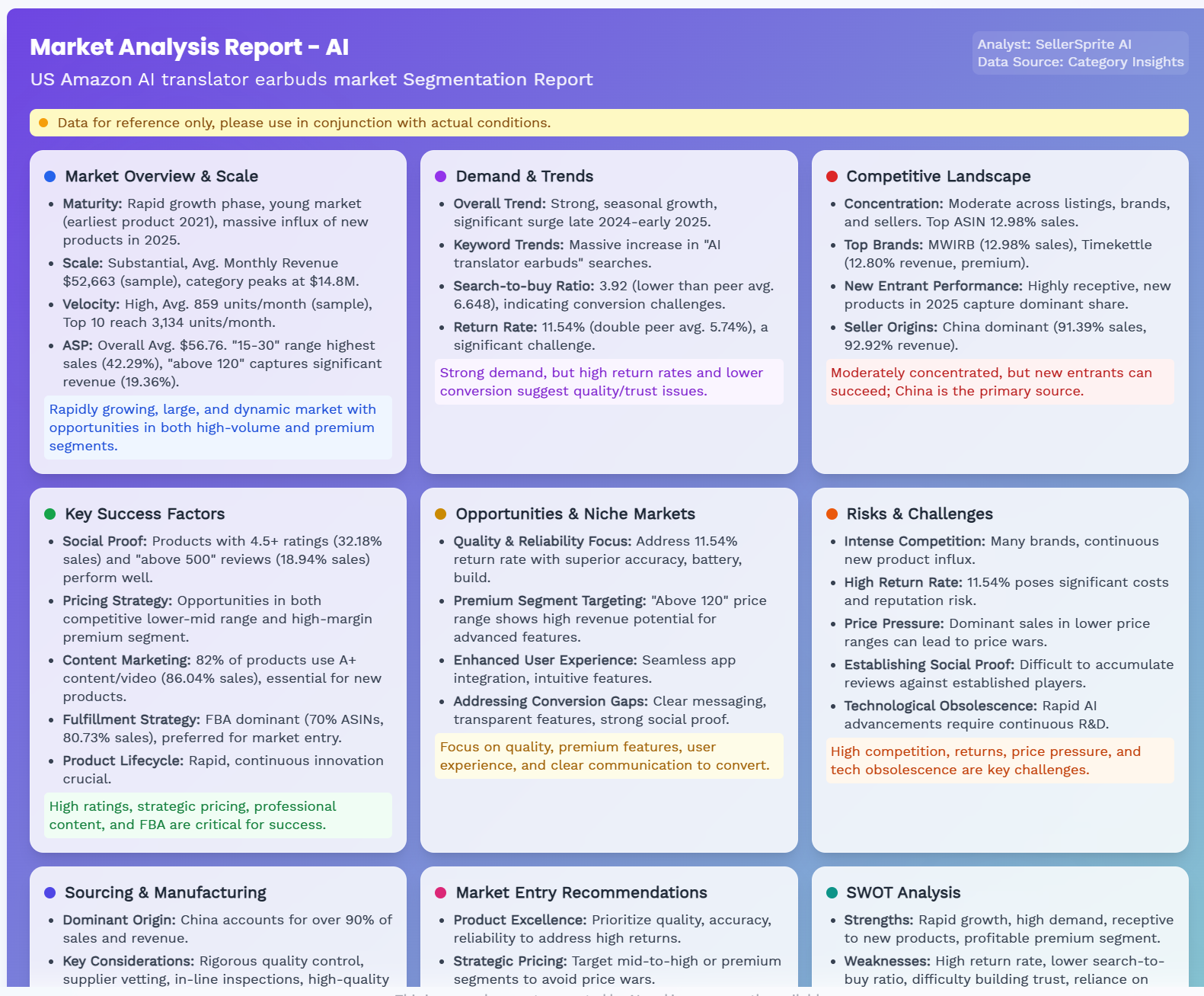 SellerSprite Market Research or Category Insights screenshot showing market concentration, brand distribution, and sales trends used to evaluate niche competition