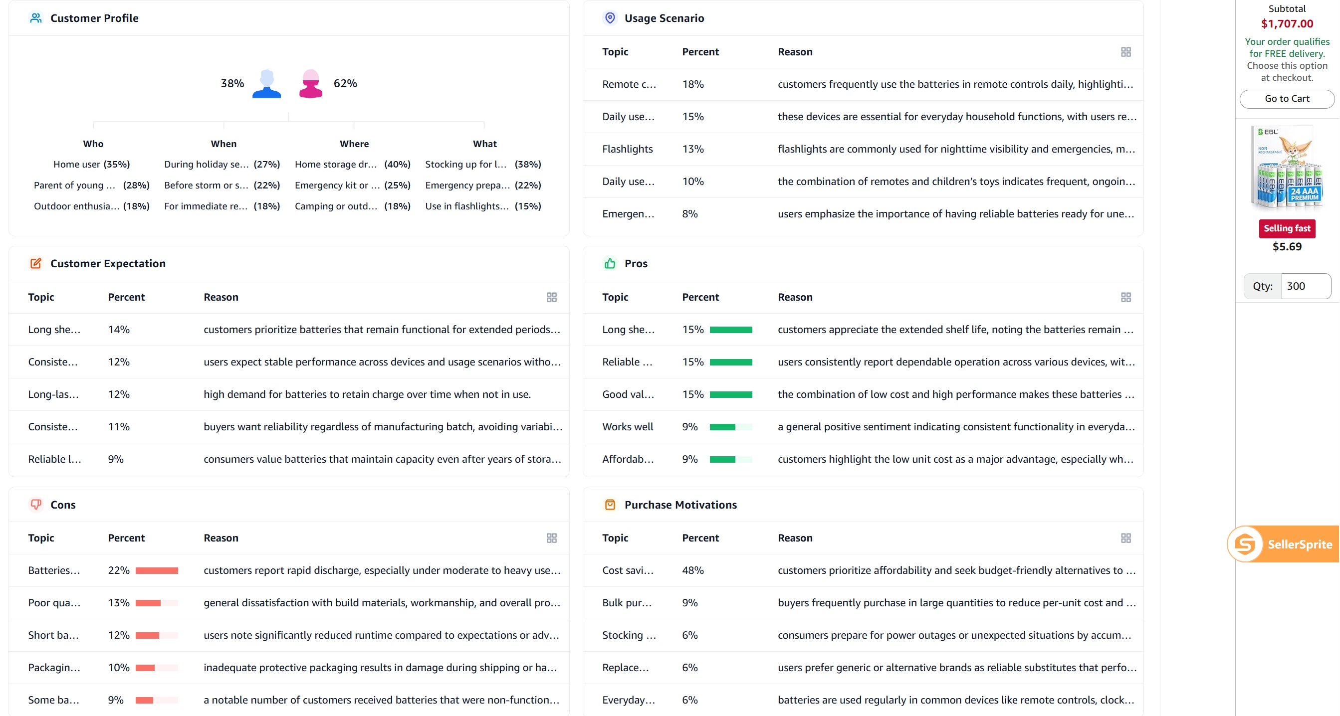 SellerSprite AI Review Analysis dashboard summarizing top benefits and top pain points extracted from Amazon customer reviews with mention frequency indicators